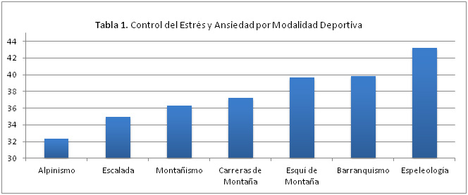 Tabla 1. Control del Estrés y Ansiedad por Modalidad Deportiva.